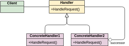 类图 模板。GoF Design Patterns - Chain of Responsibility (由 Visual Paradigm Online 的类图软件制作)