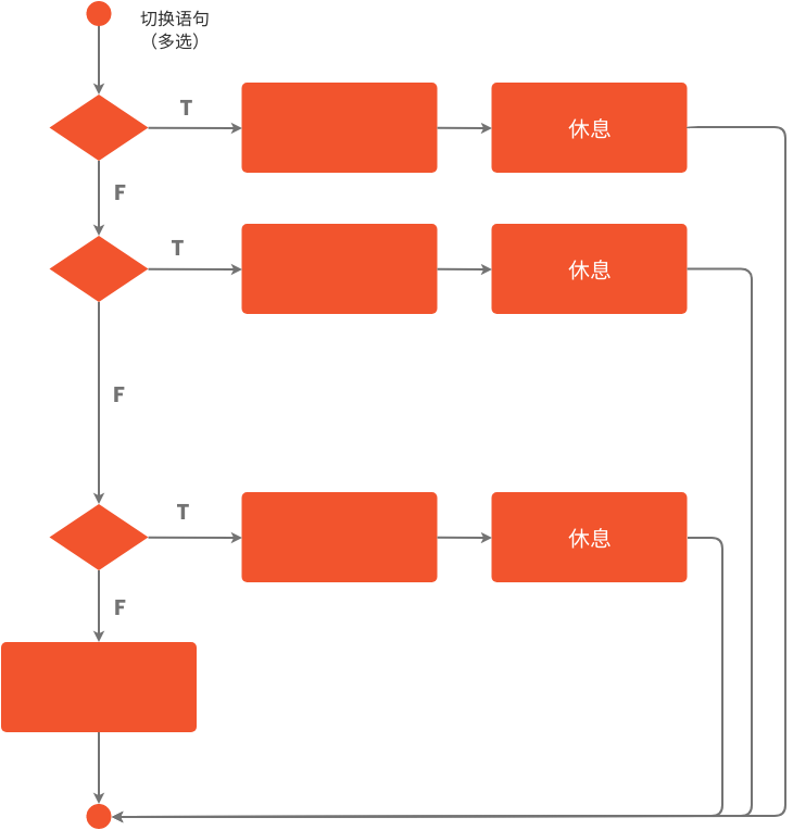 流程图 模板。流程图示例：切换案例 (由 Visual Paradigm Online 的流程图软件制作)