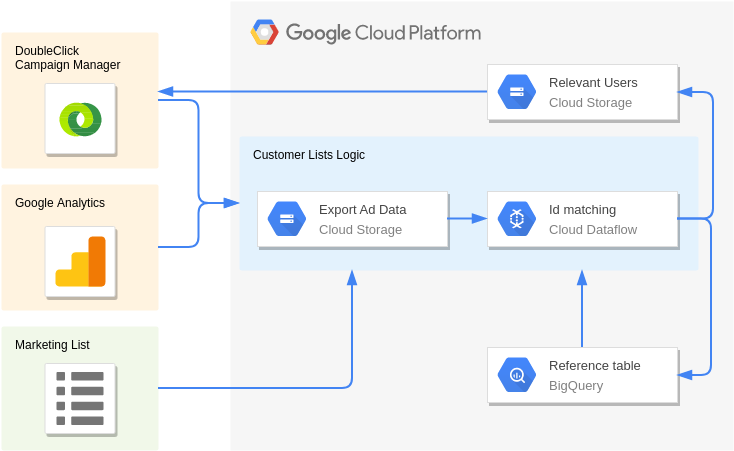 Google Cloud Platform Diagram template: DMP / Data Warehouse (Created by Visual Paradigm Online's Google Cloud Platform Diagram maker)
