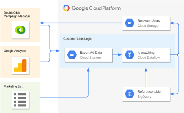 Google Cloud Platform Diagram template: DMP / Data Warehouse (Created by Visual Paradigm Online's Google Cloud Platform Diagram maker)