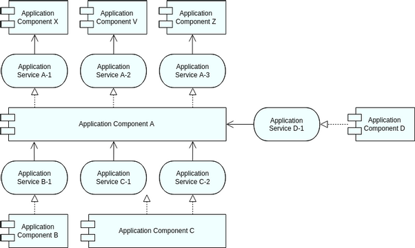 Archimate Diagram template: Application Component Model – 0 (CM-0) (Created by InfoART's Archimate Diagram marker)