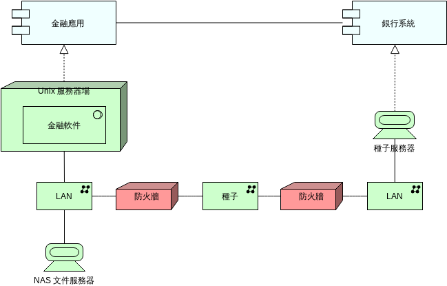 實施和部署 (ArchiMate 圖表 Example)