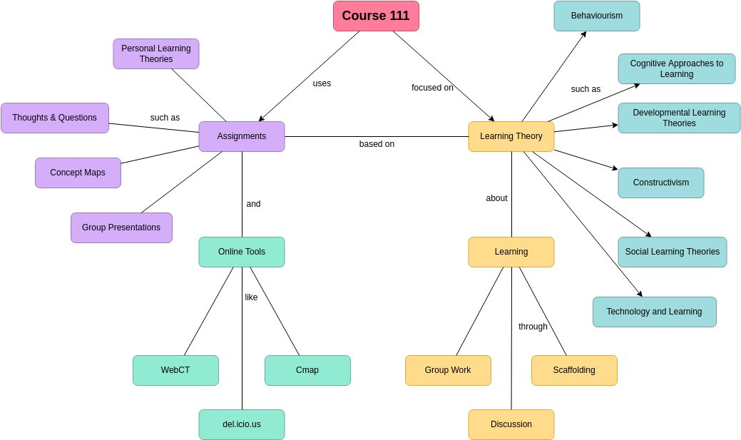 概念圖 template: Course Content Concept Map (Created by Diagrams's 概念圖 maker)