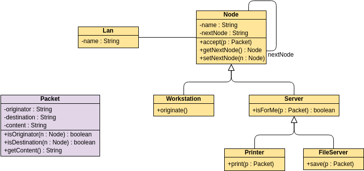 Class Diagram Example: A Token-Ring Based LAN