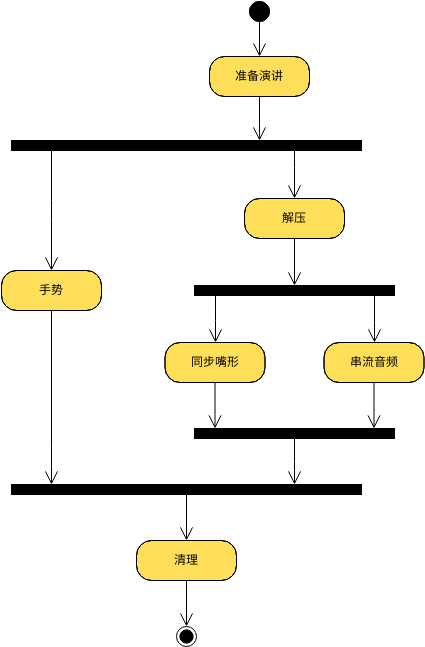 活动图示例：分叉和加入 (活动图 Example)