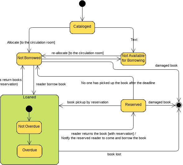 State Machine Diagram: Library System (State Machine Diagram Example)