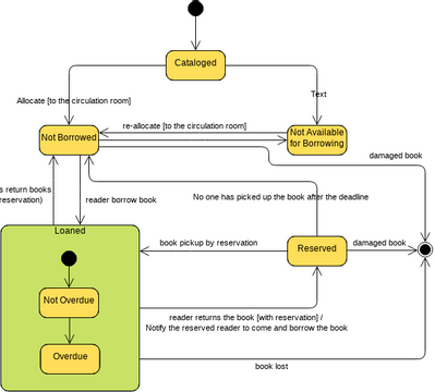 State Machine Diagram template: State Machine Diagram: Library System (Created by Visual Paradigm Online's State Machine Diagram maker)