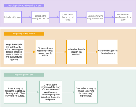 Writing Guide Flow Map