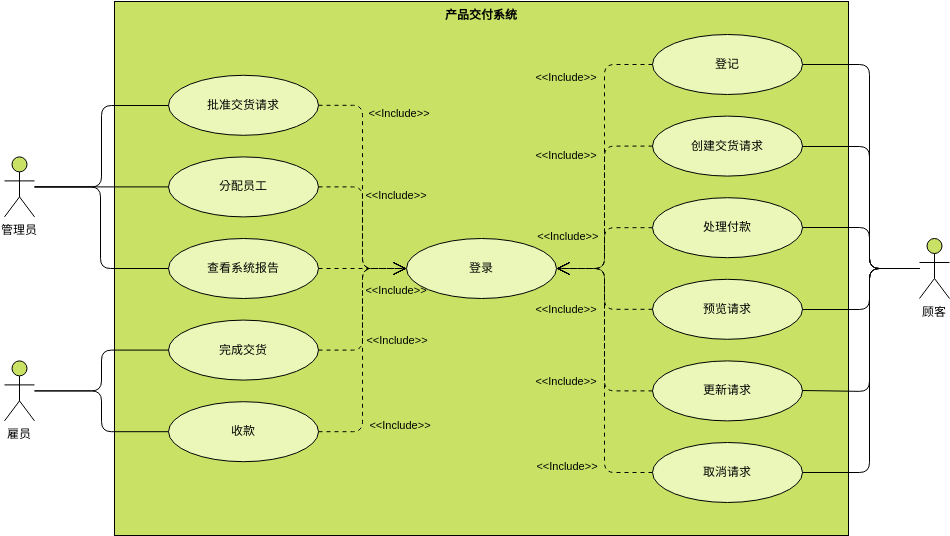 用例图：产品交付应用程序 (用例图 Example)