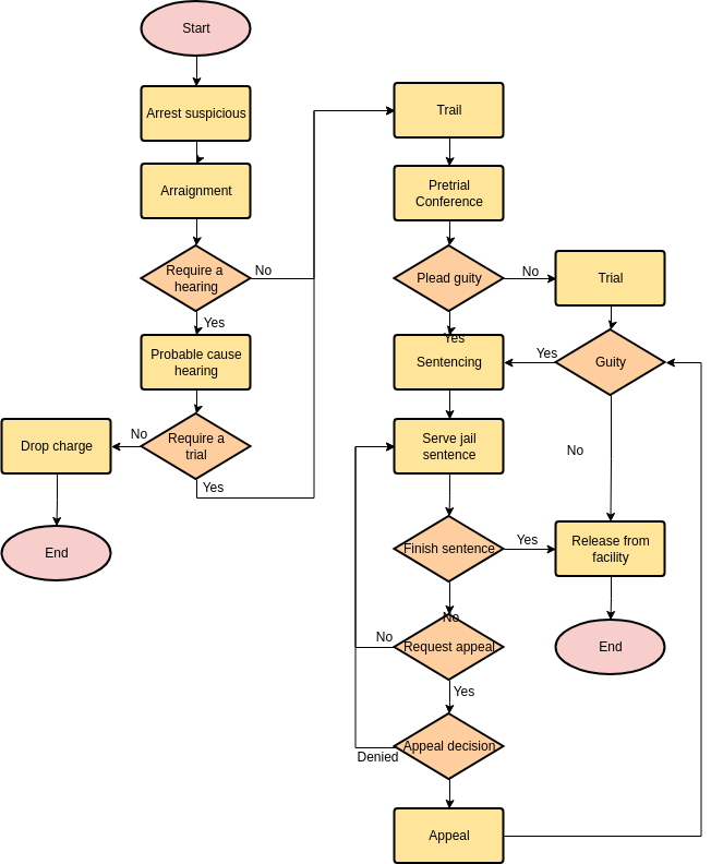 Flowchart template: Criminal Process (Created by Diagrams's Flowchart maker)