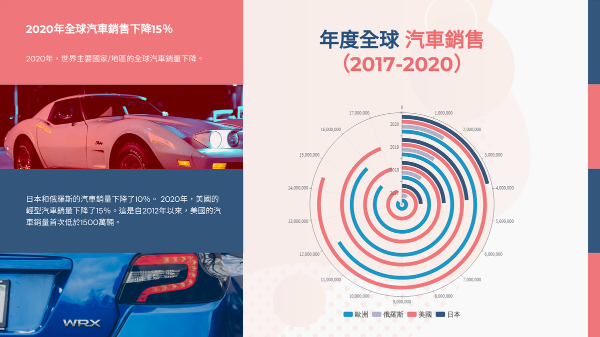 年度全球汽車銷量（2017-2020）徑向圖