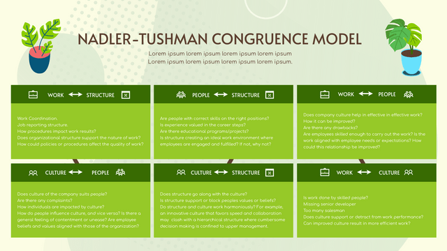 Strategic Analysis template: Green Nadler-Tushman Congruence Model Strategic Analysis (Created by Visual Paradigm Online's Strategic Analysis maker)