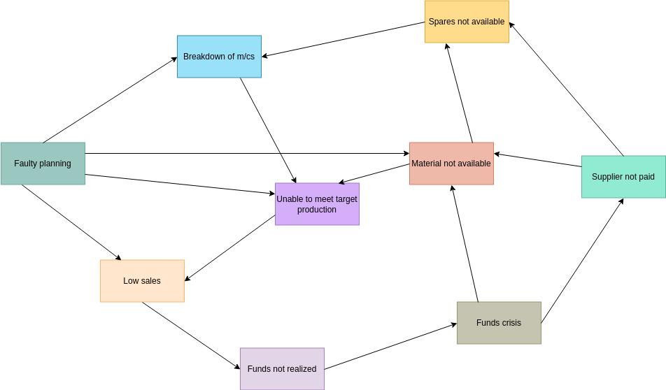 Production Line Interrelationship Diagram (Interrelationship-Diagramm Example)