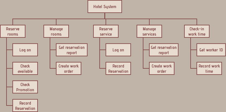 Hotel System Functional Decomposition Diagram (Functional Decomposition Diagram Example)