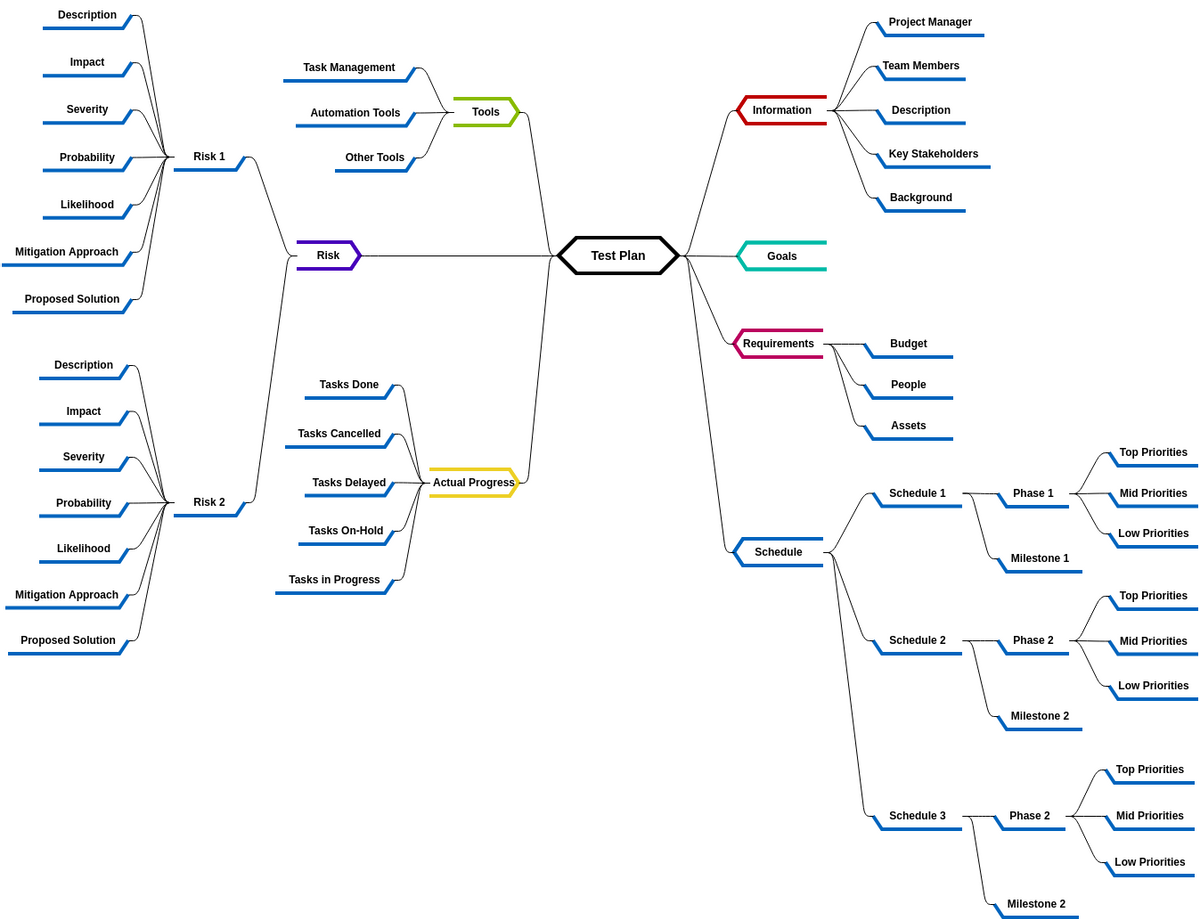 Test Plan (diagrams.templates.qualified-name.mind-map-diagram Example)