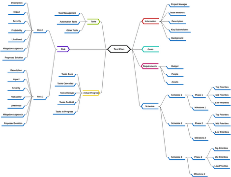 Mind Map Diagram template: Test Plan (Created by InfoART's Mind Map Diagram marker)