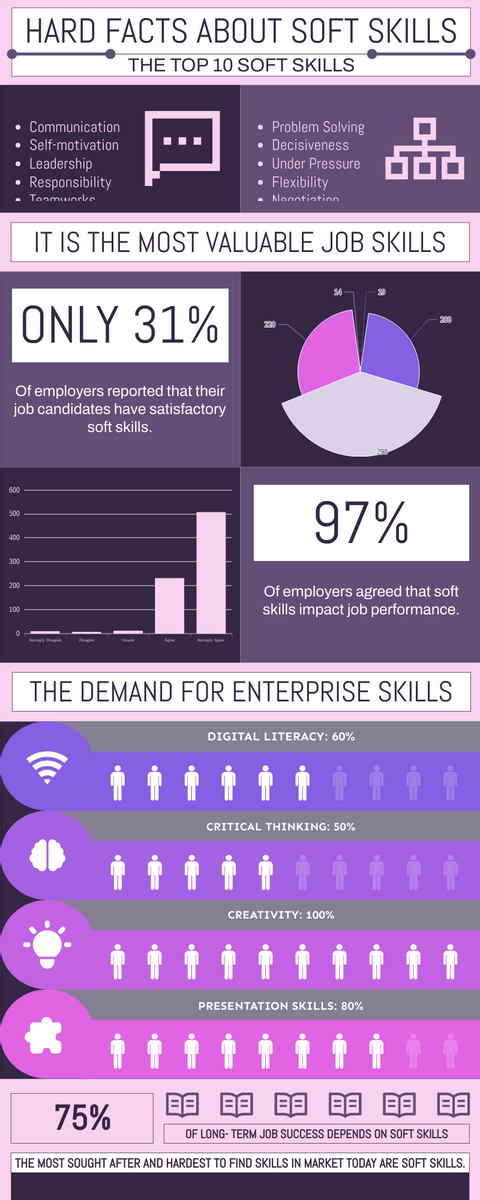 Infographic template: Hard Facts About Soft Skills Infographic (Created by Visual Paradigm Online's Infographic maker)