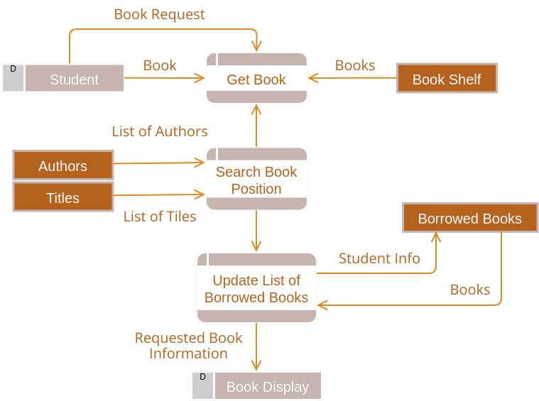 Data Flow Diagram template: DFD Example: Library Management System (Created by Visual Paradigm Online's Data Flow Diagram maker)