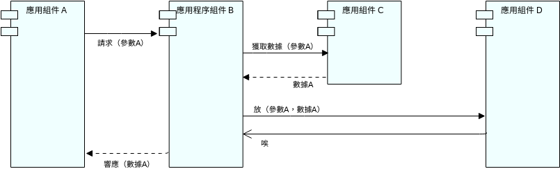 應用程序序列視圖 (ArchiMate 圖表 Example)