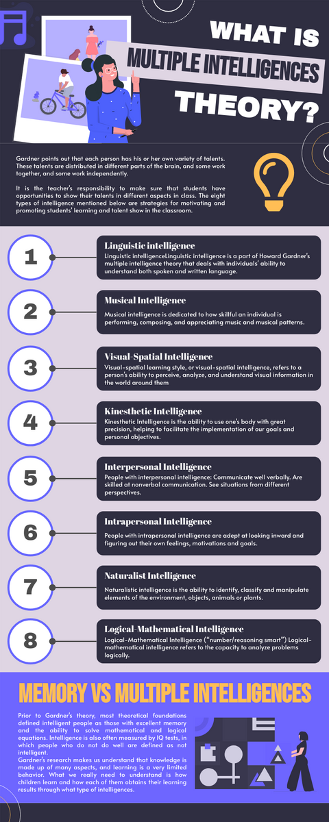 Infographic template: Infographic Of 8 Multiple Intelligences You Need To Know (Created by InfoART's Infographic maker)