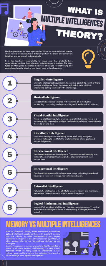 Infographic template: Infographic Of 8 Multiple Intelligences You Need To Know (Created by Visual Paradigm Online's Infographic maker)