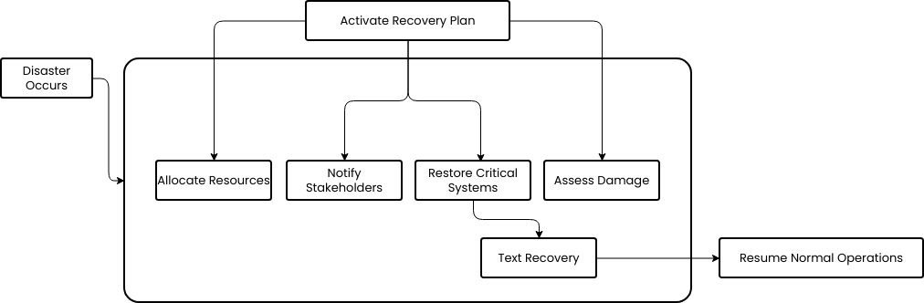 Disaster recovery flowchart (Schemat blokowy Example)