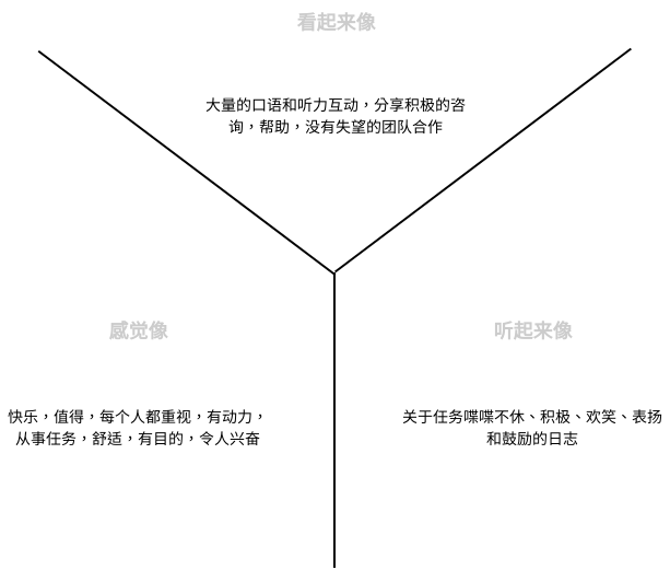 Y 图表示例 (Y 图 Example)