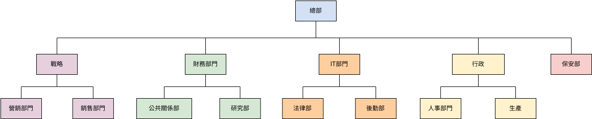  組織結構圖模板 (組織結構圖 Example)