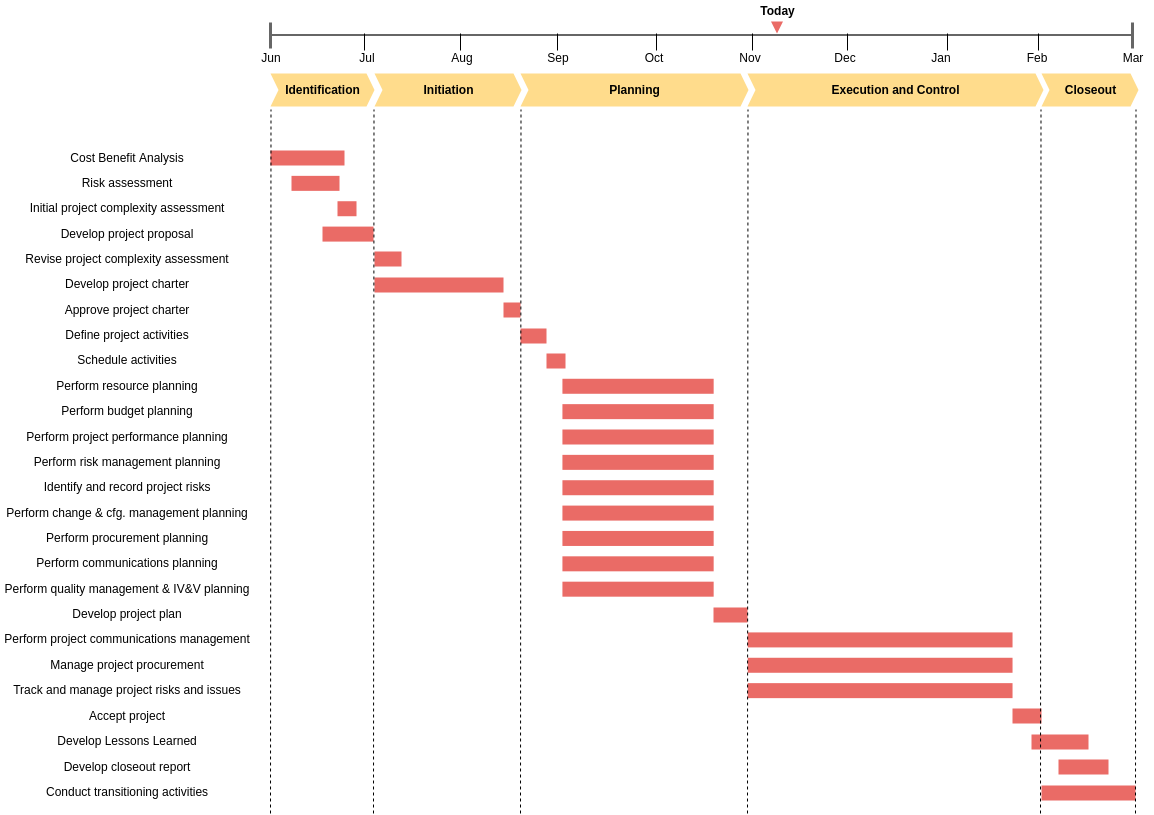 Timeline Diagram template: Timeline (Gantt Chart View) (Created by Diagrams's Timeline Diagram maker)