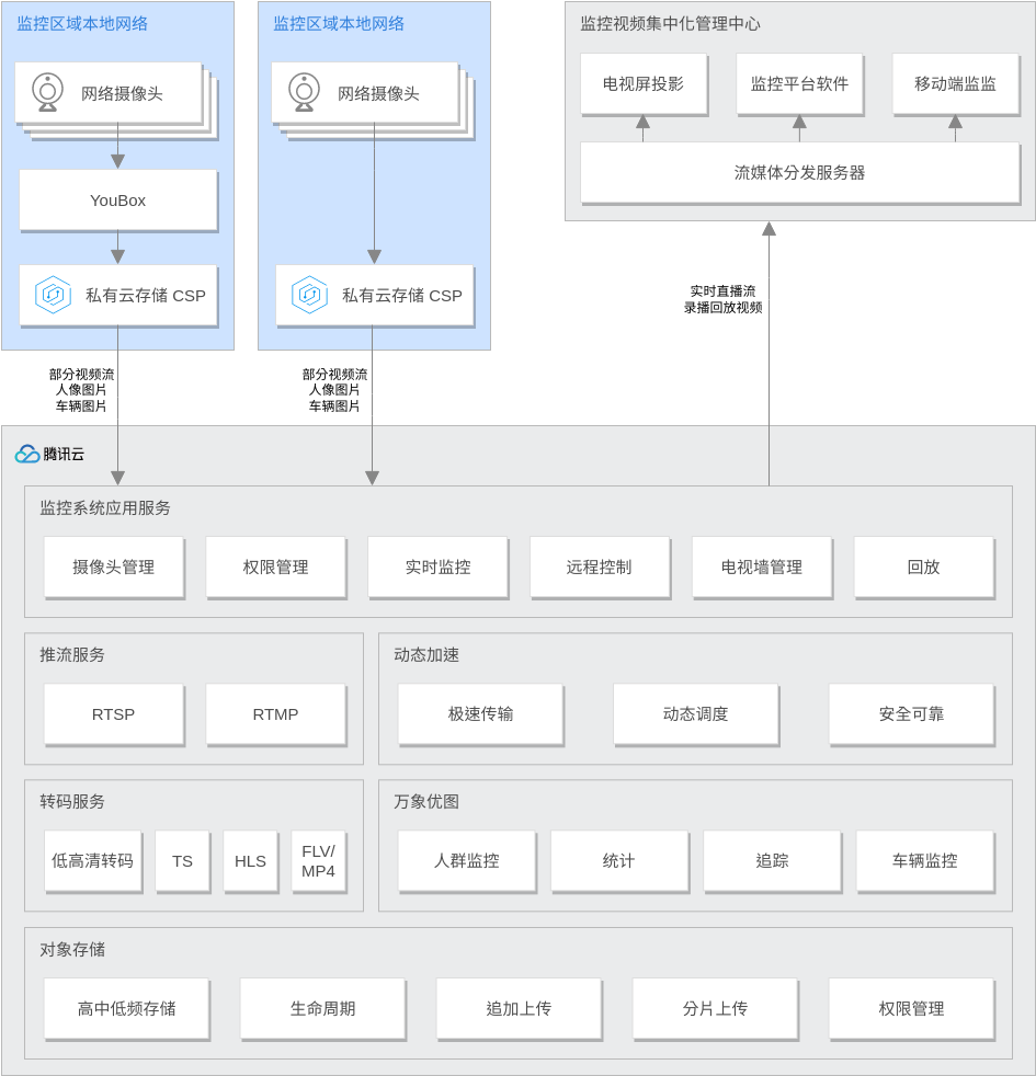 混合云部署 (Diagrama da arquitetura da nuvem da Tencent Example)