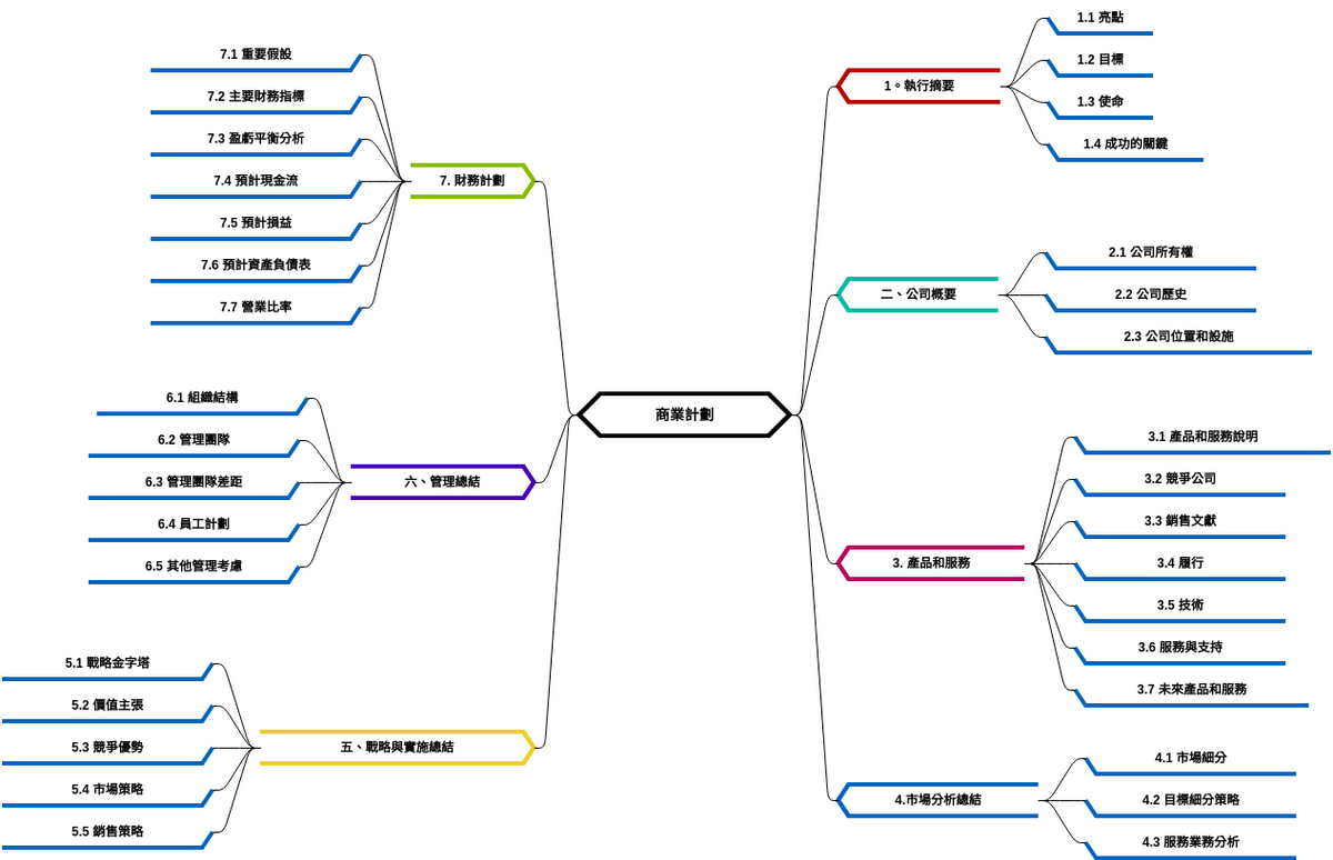 商業計劃 (diagrams.templates.qualified-name.mind-map-diagram Example)
