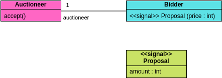 類圖 模板。 Class Diagram: Auctioneer and Bidder (由 Visual Paradigm Online 的類圖軟件製作)