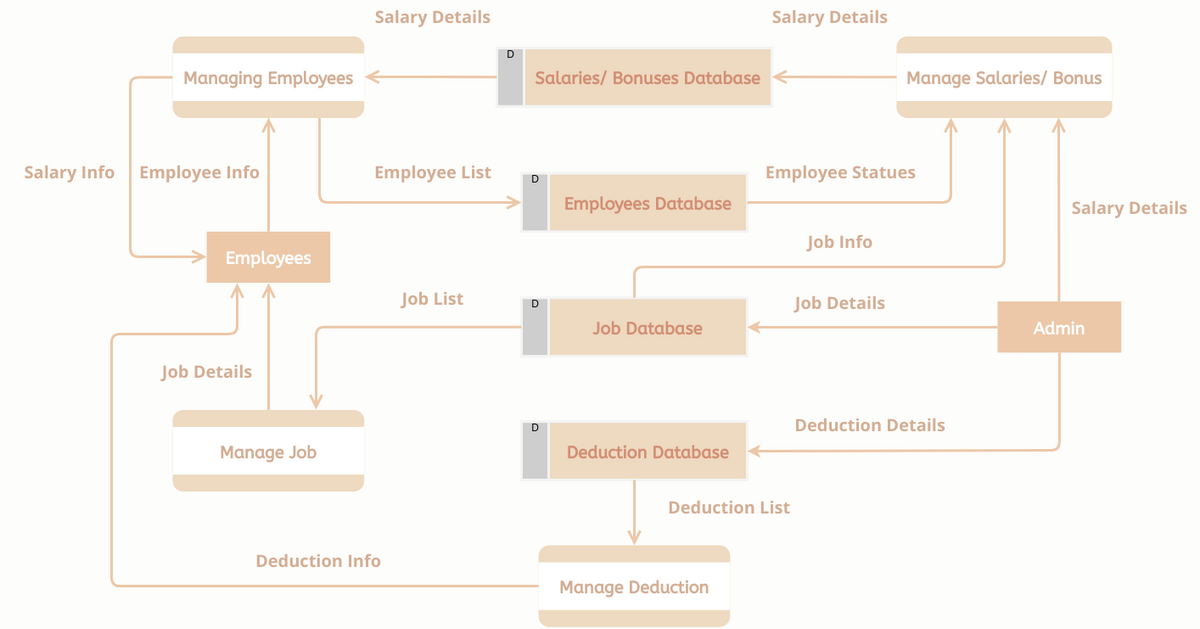 Data Flow Diagram template: Data Flow Diagram: Payroll Management System (Created by Visual Paradigm Online's Data Flow Diagram maker)