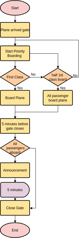Flowchart template: Boarding Plane (Created by InfoART's Flowchart marker)
