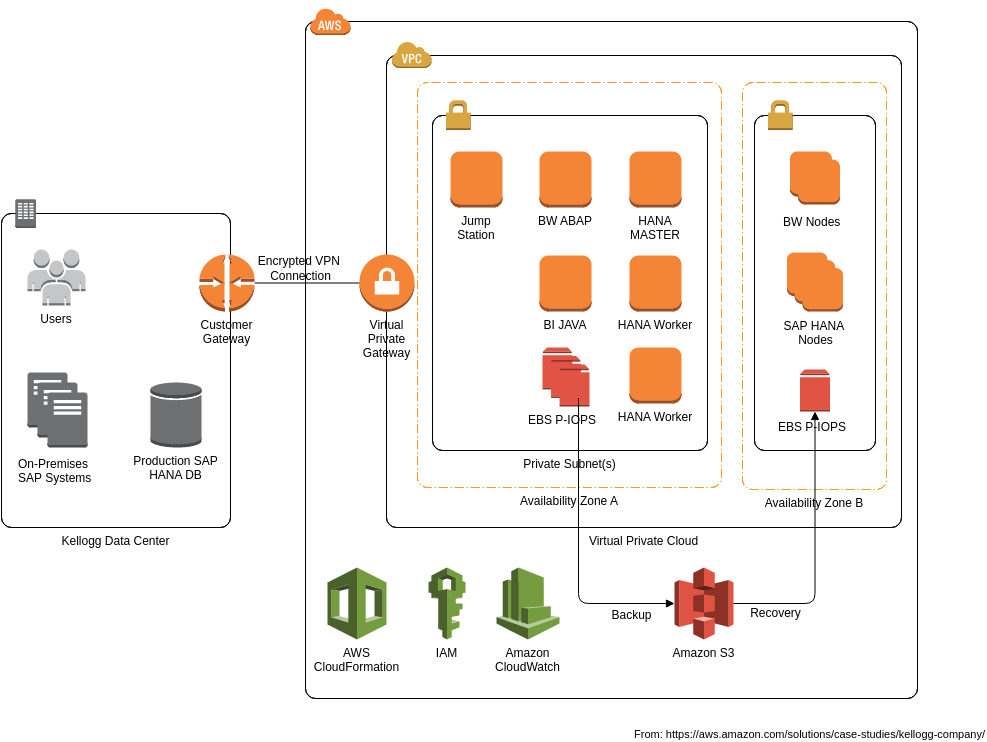 AWS Architecture Diagram template: Kellogg SAP HANA Deployment Architecture (Created by Visual Paradigm Online's AWS Architecture Diagram maker)
