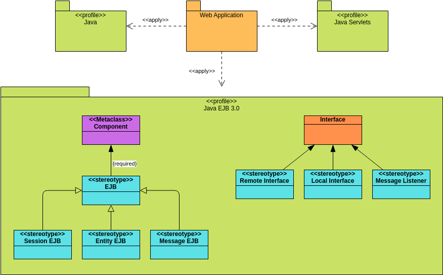 Package Diagram template: EJB Profile Diagram (Created by Visual Paradigm Online's Package Diagram maker)
