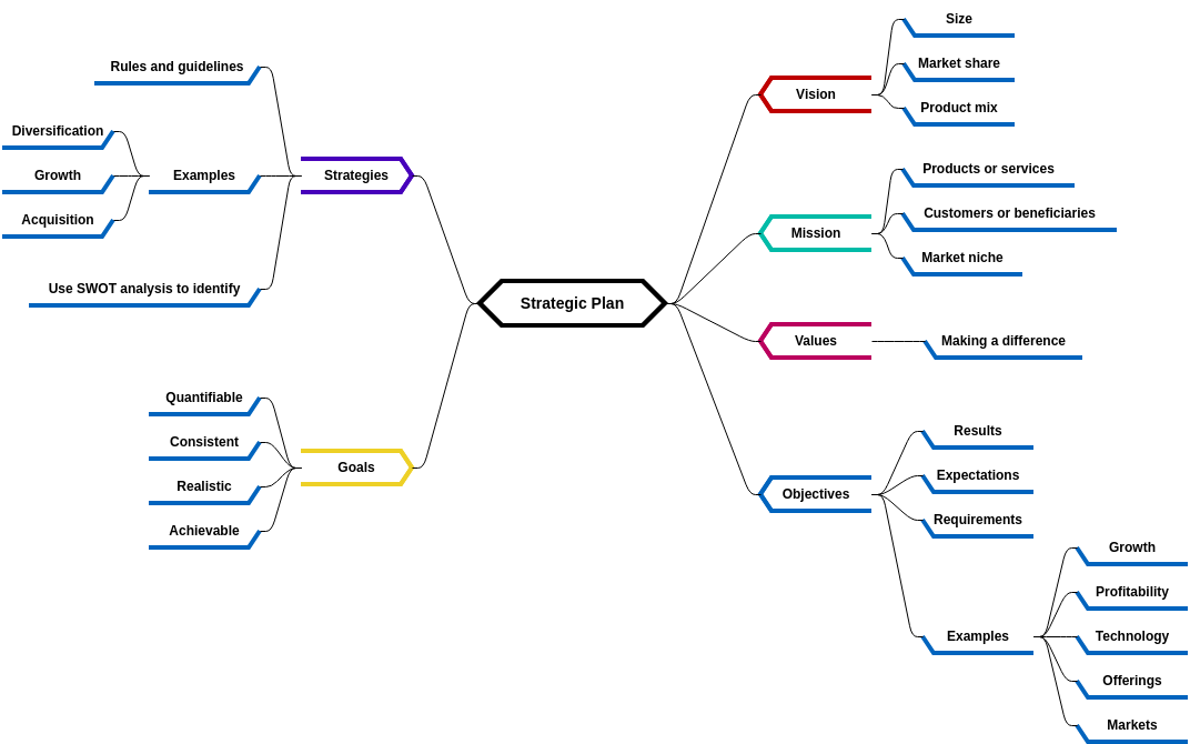 Strategic Planning (diagrams.templates.qualified-name.mind-map-diagram Example)