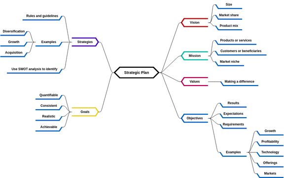 Mind Map Diagram template: Strategic Planning (Created by InfoART's Mind Map Diagram marker)