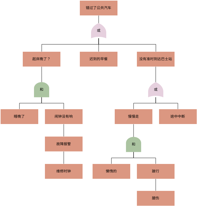 故障树分析 模板。故障樹錯過總線示例 (由 Visual Paradigm Online 的故障树分析软件制作)