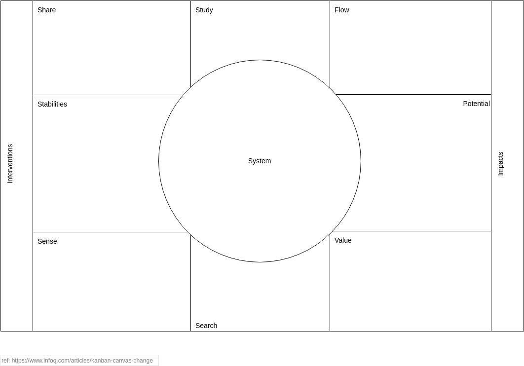 Problem Solving Analysis Canvas template: Kanban Canvas v1.0 (Created by Visual Paradigm Online's Problem Solving Analysis Canvas maker)