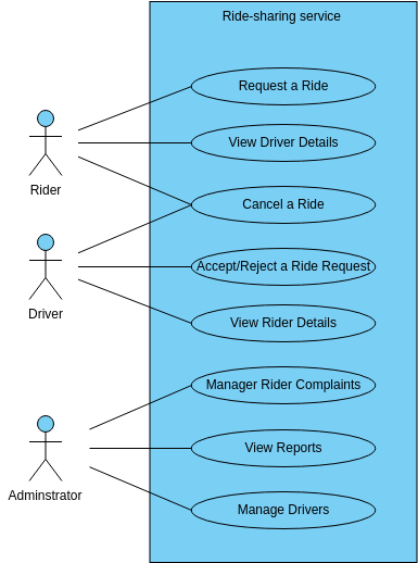 Ride-sharing service  (Diagrama de casos de uso Example)
