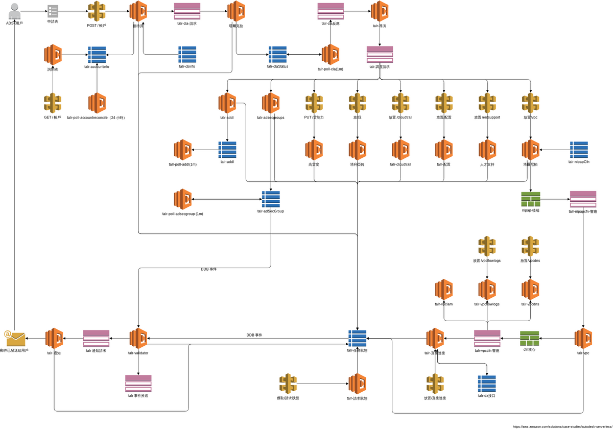 AWS 架構圖 模板。 歐特克的架構 (由 Visual Paradigm Online 的AWS 架構圖軟件製作)