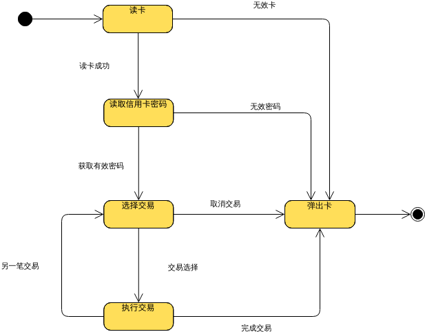 状态机图：ATM 系统示例 (状态机图 Example)