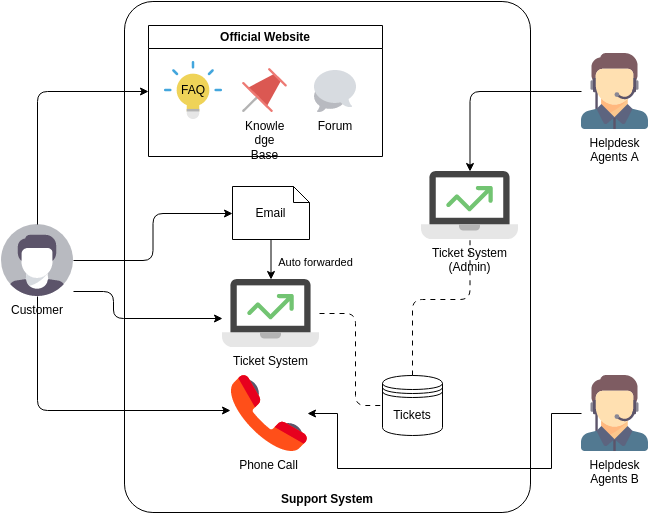 Helpdesk System (Business Concept Diagram Example)