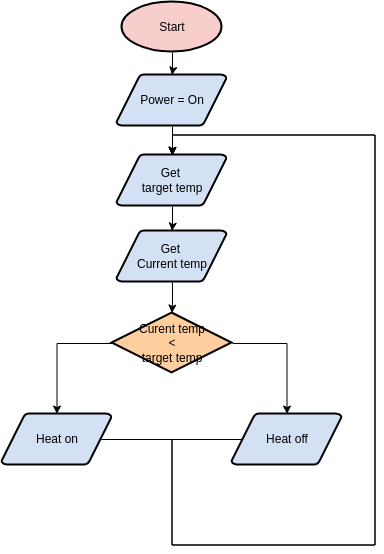 Flowchart template: Heater Control (Created by Diagrams's Flowchart maker)