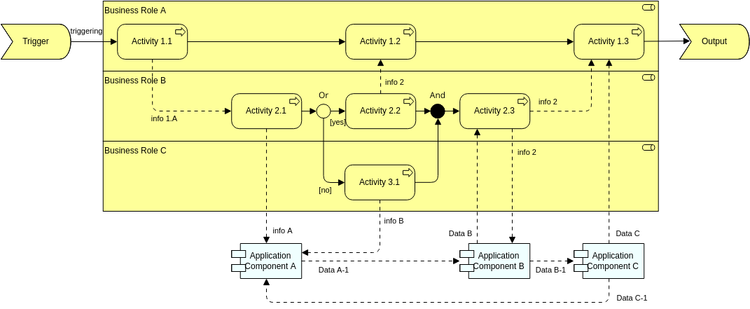Business Process Swimline View (pattern) - Information Flow (ArchiMate Diagram Example)