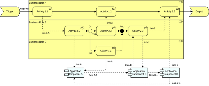 Archimate Diagram template: Business Process Swimline View (pattern) - Information Flow (Created by InfoART's Archimate Diagram marker)