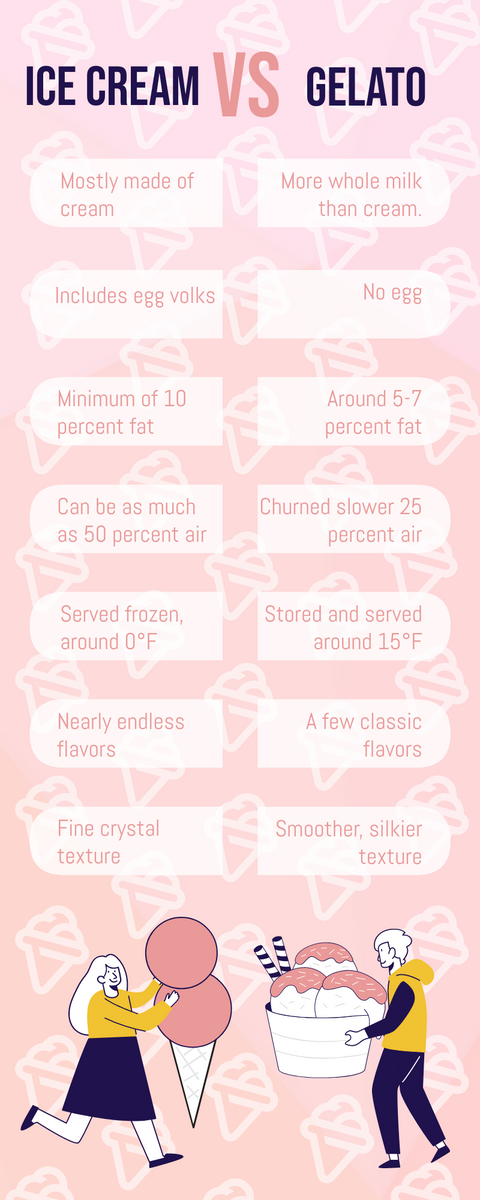 Gelato vs. Ice Cream Infographic