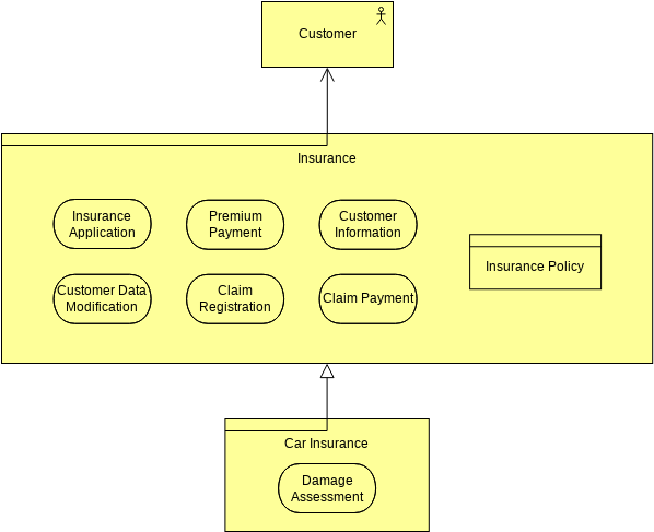 Archimate Example: Insurance Of Product (ArchiMate Diagram Example)