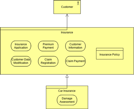 Archimate Diagram template: Archimate Example: Insurance Of Product (Created by Visual Paradigm Online's Archimate Diagram maker)